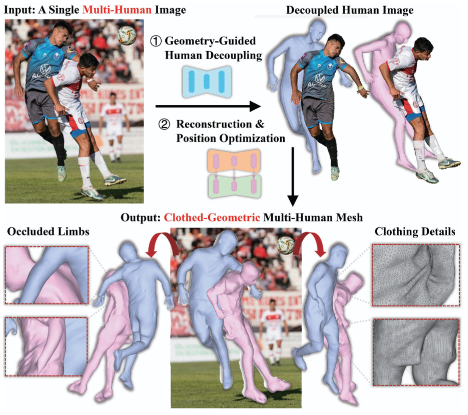 DECON reconstructs separate clothed 3D people from an image of human interaction