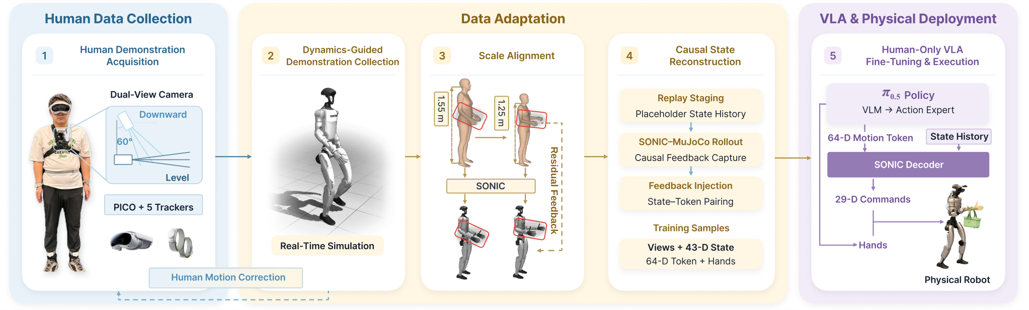 EgoAlign converts human demonstrations into humanoid action and state supervision