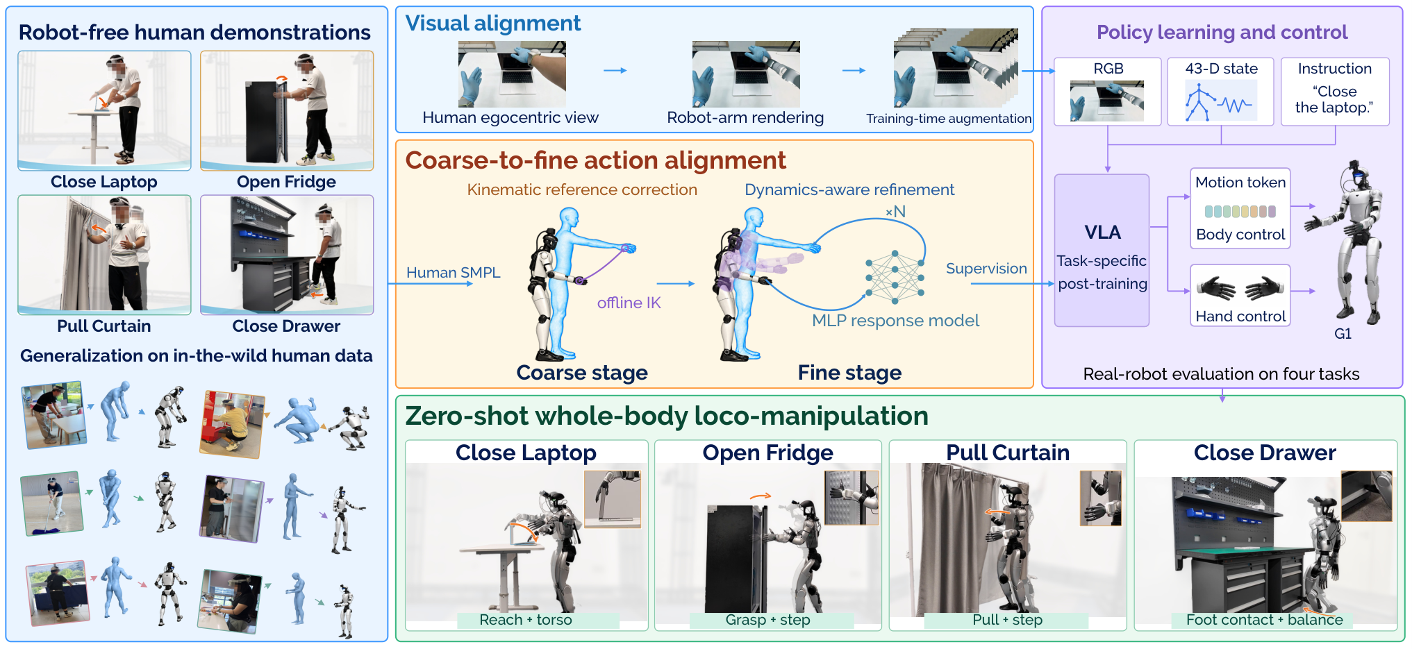 EgoHumanoid-V2 transfers human whole-body skills to humanoid robots