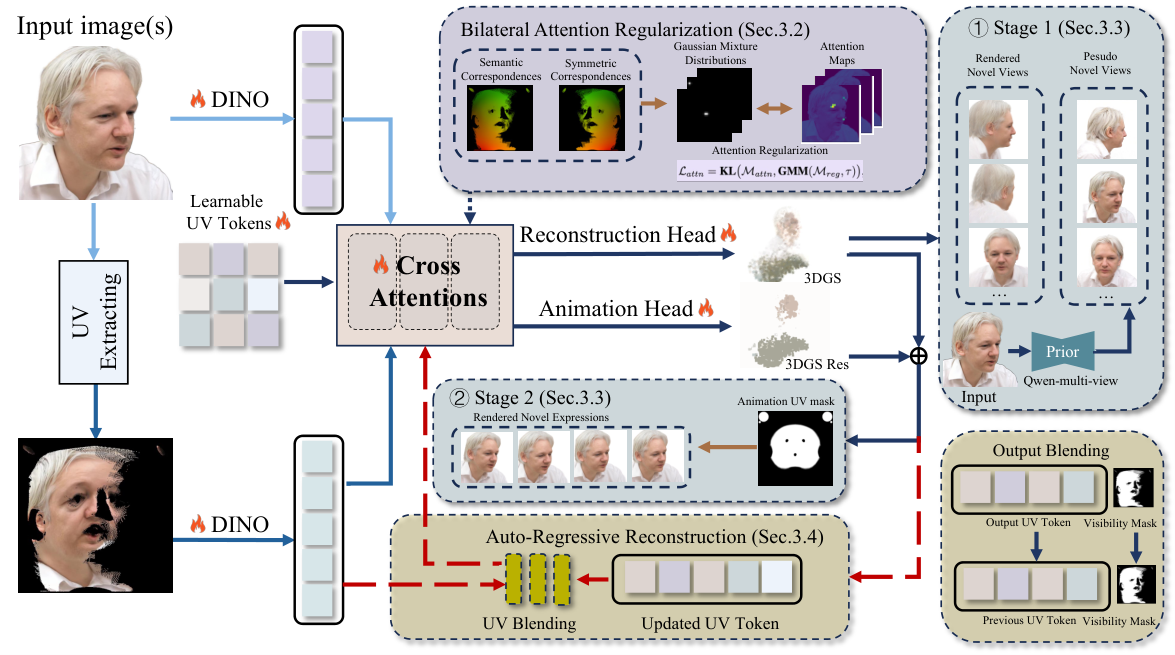 FA-LAM uses image and UV features to reconstruct animatable Gaussian heads