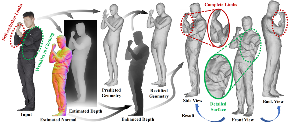 HFHuman combines normal, depth and geometry information for detailed human reconstruction